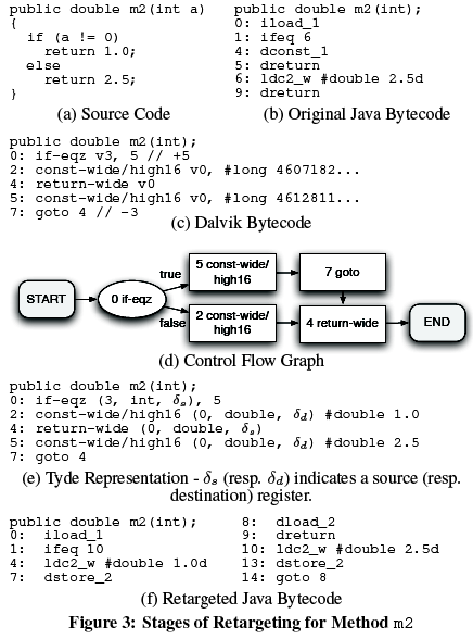 Retargeting Android Applications to Java Bytecode
